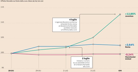 Valore azione juventus oggi top